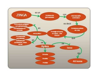 Mapa conceptual zinga