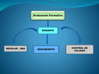 Evaluación Formativa
DURANTE
REGULAR - DAR CONTROL DE
CALIDAD
SEGUIMIENTO
 