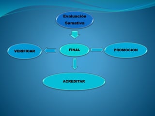 Evaluación
Sumativa
VERIFICAR PROMOCION
ACREDITAR
FINAL
 