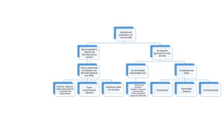 Gerencia de
proyectos y su
ciclo de vida
Busca expandir o
mejorar los
servicios que se
prestan
Para su desarrollo
se requiere una
Dirección general,
que debe:
Planificar, organizar,
seleccionar personal
y controlar las
operaciones
Tener
comunicación
efectiva
Gestionar todos
los recursos
Se requiere
garantizar el ciclo
de vida
Los principales
responsables son:
-Director del
proyecto
-Clientes o usuarios
-Inversionistas
- Oficina de gestión
-Equipo de desarrollo
Compuesto por
fases
Inicial (acta)
Intermedia
(avance)
Final (producto)
