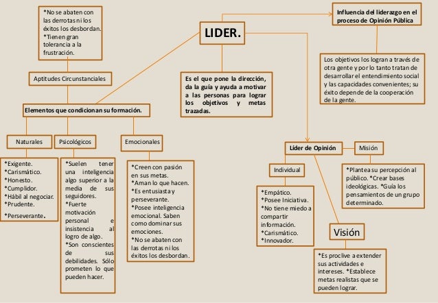 Mapa Conceptual de las características de un lider - Liderazgo Gpo C  Verónica Gallardo