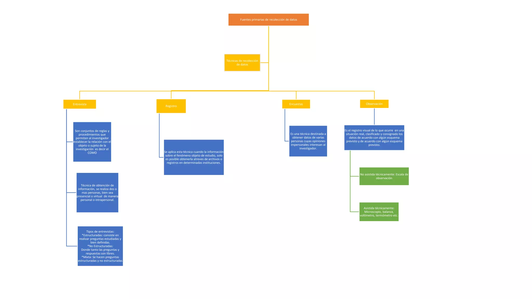 Fuentes primarias de recolección de datos
Entrevista
Son conjuntos de reglas y
procedimientos que
permiten al investigador
establecer la relación con el
objeto o sujeto de la
investigación es decir el
COMO
Técnica de obtención de
información, se realiza dos o
mas personas, bien sea
presencial o virtual de manera
personal o intrapersonal.
Tipos de entrevistas:
*Estructuradas: consiste en
realizar preguntas estudiadas y
bien definidas.
*No Estructuradas:
Donde tanto las preguntas y
respuestas son libres.
*Mixta: Se hacen preguntas
estructuradas y no estructuradas
Registro
Se aplica esta técnica cuando la información
sobre el fenómeno objeto de estudio, solo
es posible obtenerla atreves de archivos o
registros en determinadas instituciones.
Encuestas
Es una técnica destinada a
obtener datos de varias
personas cuyas opiniones
impersonales interesan al
investigador.
Observación
Es el registro visual de lo que ocurre en una
situación real, clasificado y consignado los
datos de acuerdo con algún esquema
previsto y de acuerdo con algún esquema
previsto.
No asistida técnicamente: Escala de
observación
Asistida técnicamente:
Microscopio, balanza,
voltímetro, termómetro etc.
Técnicas de recolección
de datos