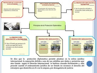 Principios de la Protección Diplomática 
Se dice que la protección diplomática permite plantear en la esfera jurídica 
internacional, la reparación debida a uno de sus súbditos por daños y perjuicios que 
otro Estado según el Derecho Internacional le hubiere causado ilícitamente y, sólo 
procede cuando el ordenamiento jurídico de un Estado no reconoce el derecho del 
extranjero que domicilia en él o no lo ampara, por denegatoria de justicia 
 