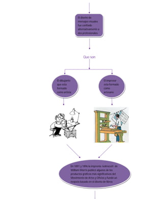 El diseño de
                 mensajes visuales
                 fue confiado
                 alternativamente a
                 dos profesionales.




                      Que son




El dibujante                           El impresor
que esta                               esta formado
formado                                como
como artista                           artesano




           En 1891 y 1896 la imprenta kelmscott de
           William Morris publicó algunos de los
           productos gráficos más significativos del
           Movimiento de Artes y Oficios y fundó un
           negocio basado en el diseño de libros
 