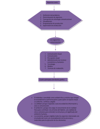 Aspectos como




            1.   Definición del problema.
            2.   Determinación de objetivos.
            3.   Concepción de estrategia comunicacional.
            4.   Visualización.
            5.   Programación de producción.
            6.   Supervisión de producción.




                           Los siguientes
                           conocimientos




                   1. Comunicación visual.
                   2. Comunicación.
                   3. Percepción visual.
                   4. Administración de recursos
                      económicos y humanos.
                   5. Tecnología.
                   6. Medios.
                   7. Técnicas de evaluación.




           Cuatro principios del diseño gráfico




   El individuo: concebido como unidad ética y estética que integra
    la sociedad de la cual forma parte y para quien el espacio visual
    es uniforme, continuo y ligado.
   La utilidad: porque responde a una necesidad de información y
    ésta es comunicación.
   El ambiente: porque nos exige el conocimiento de la realidad
    física para contribuir a la armonía del hábitat, y la realidad de
    otros contextos para entender la estructura y el significado del
    ambiente humano.
   La economía: porque engloba todos los aspectos relacionado con
    el estudio del costo y la racionalización de los procesos y
    materiales para la ejecución de los elementos.
 