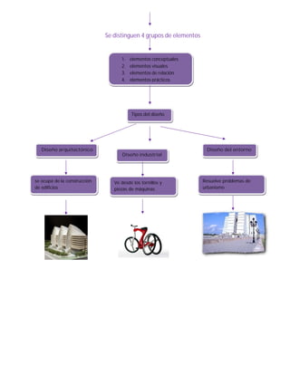 Se distinguen 4 grupos de elementos


                                    1.   elementos conceptuales
                                    2.   elementos visuales
                                    3.   elementos de relación
                                    4.   elementos prácticos




                                         Tipos del diseño




   Diseño arquitectónico                                             Diseño del entorno
                                    Diseño industrial




se ocupa de la construcción      Ve desde los tornillos y           Resuelve problemas de
de edificios                     piezas de máquinas                 urbanismo
 