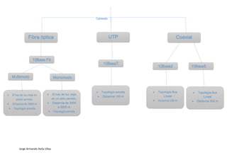 Jorge Armando Avila Ulloa 
Cableado Fibra óptica UTP Coaxial Multimodo Monomodo El haz de luz viaja en doble sentido. Distancia de 2000 m Topología estrella El haz de luz viaja en un solo sentido, Distancia de 3000 a 5000 m Topología estrella  10BaseT 10Base2 Topología estrella Distancia 100 m Topología Bus Lineal Distancia 138 m 10Base5 Topología Bus Lineal Distancia 500 m 10Base FX  