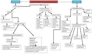 SOFTWARE
GABINETE
CPU
CENTRAL PROCESS UNIT
UNIDAD CENTRAL DE PROCESO
COMPUTADORA PC=personal computerHARDWARE
EQUIPO
PERIFÉRICOS
ENCARGADODE
REALIZARLOS CÁLCULOS
(INTEL)
MEMORIAS (internas)
)
RAM(RANDOMACCESS MEMORY)
ES LA MESA DE TRABAJODE ACCESOA LA
COMPUTADORA ES VOLETIL CUANDOSE
APAGA LA BARRA
MEMORIA DE
ACCESO ALEATORIO
DISPOSITIVOSQUESE
CONECTAN ALGABINETE
READ ONLY
MEMORY
(MEMORIA DE
LECTURA
SOLAMENTE)
LA PROVEEEL FABRICANTEYA GRAVADA CON LOS
MICROPROGRAMASDE INICIODE LA MAQUINA,EL
SISTEMA OPERATIVOSEENCARGA DE LEERLA
CUANDOARRANCA EL SISTEMA
ENTRADA
SALIDA
ENTRADA Y SALIDA
TECLADO
MOUSE
MICROFONO
ECANER
LAPIZOPTICO
CAMARA
WEB JOYSTIC
MONITOR
IMPRESORA
PARLANTES
AURICULARES
PLOTTER
PROGRAMACION
ALMACENAMIENTO
MEMORIAS
SECUNDARIAS
DISCO RIGIDO
PENDRIVE
MEMORIAS USB
CP,DRW,DVD,RW
BLUERAY
DE BASE
COMUNICACIÓN
MODEN, ROUTER
auricularcon
micrófono
SON LOS
SISTEMAS
OPERATIVOS, SON
LOS PROGRAMAS
QUE SE
ENCARGAN DEL
ARRANQUEDE LA
MAQUINA
DE APLICACION
SON PROGRAMASQUE HACEN
TAREASESPECIALES
PROCESADORDE
TEXTOS (WORD)
PANTALLA DE
CALCULO(EXEL)
BASE DE
DATOS(ACCES
)
PRESENTACIONES
(POWERPOINT)
GRAFICOS
(PAINT)
ANTIVIRUS
(AGOST)
LENGUAJE
DE
ORIENTACION
SON PROGRAMAS
QUE CREAN
OTROS
PROGRAMAS