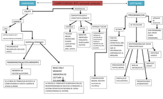 SOFTWARE
GABINETE
CPU
CENTRAL PROCESS UNIT
UNIDAD CENTRAL DE PROCESO
COMPUTADORA PC=personal computerHARDWARE
EQUIPO
PERIFÉRICOS
ENCARGADODE
REALIZARLOS CÁLCULOS
(INTEL)
MEMORIAS (internas)
)
RAM(RANDOMACCESS MEMORY)
ES LA MESA DE TRABAJODE ACCESOA LA
COMPUTADORA ES VOLETIL CUANDOSE
APAGA LA BARRA
MEMORIA DE
ACCESO ALEATORIO
DISPOSITIVOSQUESE
CONECTAN ALGABINETE
READ ONLY
MEMORY
(MEMORIA DE
LECTURA
SOLAMENTE)
LA PROVEEEL FABRICANTEYA GRAVADA CON LOS
MICROPROGRAMASDE INICIODE LA MAQUINA,EL
SISTEMA OPERATIVOSEENCARGA DE LEERLA
CUANDOARRANCA EL SISTEMA
ENTRADA
SALIDA
ENTRADA Y SALIDA
TECLADO
MOUSE
MICROFONO
ECANER
LAPIZOPTICO
CAMARA
WEB JOYSTIC
MONITOR
IMPRESORA
PARLANTES
AURICULARES
PLOTTER
PROGRAMACION
ALMACENAMIENTO
MEMORIAS
SECUNDARIAS
DISCO RIGIDO
PENDRIVE
MEMORIAS USB
CP,DRW,DVD,RW
BLUERAY
DE BASE
COMUNICACIÓN
MODEN, ROUTER
auricularcon
micrófono
SON LOS
SISTEMAS
OPERATIVOS, SON
LOS PROGRAMAS
QUE SE
ENCARGAN DEL
ARRANQUEDE LA
MAQUINA
DE APLICACION
SON PROGRAMASQUE HACEN
TAREASESPECIALES
PROCESADORDE
TEXTOS (WORD)
PANTALLA DE
CALCULO(EXEL)
BASE DE
DATOS(ACCES
)
PRESENTACIONES
(POWERPOINT)
GRAFICOS
(PAINT)
ANTIVIRUS
(AGOST)
LENGUAJE
DE
ORIENTACION
SON PROGRAMAS
QUE CREAN
OTROS
PROGRAMAS
 