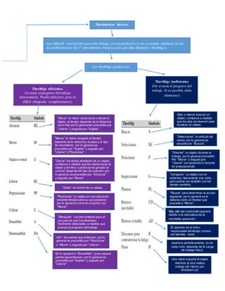 Movimientos básicos.
Los Gilbreth concluyeron que todo trabajo, ya sea productivo o no, se realiza mediante el uso
de combinaciones de 17 movimientos básicos a los que ellos llamaron (therbligs).
Los therbligs pueden ser:
Therbligs eficientes.
(Avanza el progreso del trabajo
directamente. Puede reducirse, pero es
difícil eliminarlo completamente).
Therbligs ineficientes
(No avanza el progreso del
trabajo. Si es posible, debe
eliminarse)
Ojos o manos buscan un
objeto; comienza a medida
que los ojos se mueven para
localizar un objeto.
“Seleccionar” un artículo de
varios; por lo general es
seguido por “Buscar”.
“Orientar” un objeto durante el
trabajo, por lo general precedido
Por “Mover” y seguido por
“Liberar” (en oposición a durante
en preposicional).
“Comparar” un objeto con el
estándar, típicamente a la vista,
pero podría ser también con los
demás sentidos.
“Pausar” para determinar la acción
siguiente; por lo general se lo
detecta como un titubeo que
precede a “Mover”.
Más allá del controldel operario
debido a la naturaleza de la
inevitable operación.
Aparece periódicamente, no en
cada ciclo; depende de la carga
de trabajo física.
El operario es el único
responsable deltiempo ocioso,
por ejemplo, toser.
Una mano soporta el objeto
mientras la otra realiza
trabajo útil. Hecho por
Abraham xul.
Hecho
“Mover” la mano vacía hacia o desde el
objeto; el tiempo depende de la distancia
recorrida; por lo generales precedido por
“Liberar” y seguido por “Sujetar”.
“Mover” la mano cargada; el tiempo
depende de la distancia, el peso y el tipo
de movimiento; por lo general es
precedido por “Sujetar” y seguido por
“Liberar” o“Posicionar”.
“Cerrar” los dedos alrededor de un objeto;
comienza a medida que los dedos tocan el
objeto y termina cuando se ha ganado el
control; depende del tipo de sujeción; por
lo general, es precedido por “Alcanzar”
y seguido por “Mover”.
“Soltar” el control de un objeto,
“Posicionar” un objeto en una ubicación
predeterminada para su uso posterior;
por lo generalocurre en conjunto con
“Mover”.
“Manipular” una herramienta para el
uso para el que fue diseñado;
fácilmente detectable, a medida que
avanza el progreso deltrabajo.
Es lo opuesto a “Ensamblar”, pues separa
partes que embonan; por lo general es
precedido por “Sujetar” y seguido por
“Liberar”.
Unir” dos partes que embonan; por lo
general es precedido por “Posicionar”
o “Mover” y seguido por “Liberar”.
 