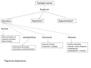 Tipología textual
Puede ser
Narrativo Expositivo* Argumentativo*
función
Narrar acciones, en
espacios y tiempos
determinados.
características
Información de hechos,
situaciones y acontecimientos
Estructura
Anuncio, historia,
evaluación y epílogo.
Géneros
Cuento, historieta,
leyenda, novela, biografía,
autobiografía,
autobiografía y crónicas
*Siguientes diapositivas.