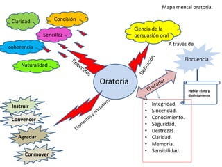 Oratoria
Ciencia de la
persuasión oral
A través de
Elocuencia
Hablar claro y
distintamente
Claridad Concisión
coherencia
Sencillez
Naturalidad
Instruir
Agradar
Convencer
Conmover
• Integridad.
• Sinceridad.
• Conocimiento.
• Seguridad.
• Destrezas.
• Claridad.
• Memoria.
• Sensibilidad.
Mapa mental oratoria.