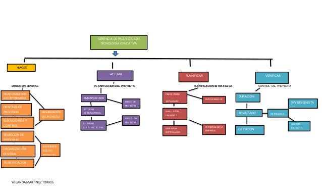 Mapa conceptual gerencia proyecto