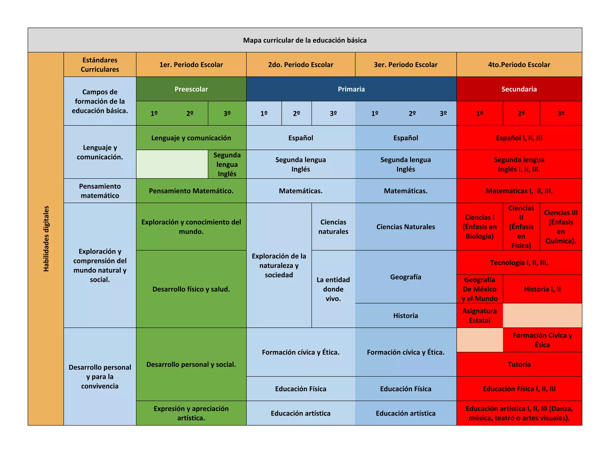 Mapa curricular Educación Básica RIEB | PDF