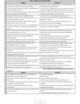 12
MAPA CURRICULAR EDUCACIÓN FÍSICA
PRIMERO SEGUNDO
B
L
O
Q
U
E
1
• Identifica sus segmentos corporales para establecer semejanzas
con los demás y reconocerse dentro de la diversidad.
• Propone distintos movimientos a partir de sus posibilidades en
acciones estáticas y dinámicas.
• Actúa con seguridad al desempeñarse en diferentes actividades
para proponer alternativas de realización
• Identifica el sentido y significado de sus acciones para entender la
importancia de la expresión corporal.
• Propone formas originales de expresión y comunicación para crear
nuevas posibilidades de acciones que puede realizar con su cuerpo.
• Expresa sus ideas para contribuir en la construcción de propuestas
colectivas en actividades de expresión corporal.
B
L
O
Q
U
E
2
• Describe las diferencias que se establecen entre sus
compañeros, en relación con gustos, aficiones y características
que lo hacen diferente y auténtico.
• Emplea diferentes formas de comunicación para establecer
acuerdos dentro y fuera de la escuela.
• Respeta las opiniones de los demás y sus particularidades como
una manera de mejorar las relaciones que se establecen en el
grupo.
• Identifica como valiosas las aportaciones que le hacen sus
compañeros al planteamiento presentado para determinar la mejor
alternativa de solución.
• Busca varias soluciones para resolver los problemas que se le
presentan en función de sus posibilidades.
• Intercambia opiniones con sus compañeros para establecer acuerdos
que beneficien el trabajo colaborativo.
B
L
O
Q
U
E
3
• Identifica diferentes características del entorno a partir de las
acciones que descubre con su cuerpo.
• Propone diferentes acciones que puede realizar con su cuerpo u
objetos, relacionadas al desarrollo de las capacidades
perceptivomotrices.
• Comparte experiencias con los demás y propone nuevas reglas
para favorecer el trabajo grupal en situaciones de juego.
• Relaciona las situaciones que se le presentan con los patrones
básicos de movimiento que éstas requieren para solucionarlas de
manera adecuada.
• Incrementa su bagaje motriz de locomoción, manipulación y
estabilidad para proponer nuevas formas de ejecución.
• Mejora su actuación a partir de la aplicación de valores durante los
juegos en actividades de colaboración y confrontación.
B
L
O
Q
U
E
4
• Identifica la velocidad de movimiento respecto a sus
posibilidades y las de sus compañeros.
• Elabora formas de juego individuales y colectivas, poniendo a
prueba lo que sabe que puede hacer y lo comparte con sus
compañeros.
• Expresa la importancia de la interacción y la convivencia con los
demás para favorecer la amistad.
• Identifica una correcta disposición postural en diversas acciones
motrices para favorecer su esquema corporal y la salud.
• Controla su ritmo respiratorio y tono muscular para acceder a un
estado emocional estable y sereno.
• Expresa la importancia de la respiración y la postura para prevenir
problemas de salud en su vida diaria.
B
L
O
Q
U
E
5
• Identifica los patrones básicos de movimiento que utiliza para
ponerlos a prueba en actividades lúdicas.
• Utiliza los distintos grupos de patrones básicos de movimiento
(locomoción, manipulación y estabilidad) dentro y fuera de la
sesión para mejorar su desempeño motriz.
• Actúa con voluntad a partir de las experiencias adquiridas para
aprender de los demás y favorecer su actuación.
• Identifica sus capacidades físicomotrices y sus experiencias al
participar en actividades cooperativas que le permiten adaptarse a las
demandas de cada situación.
• Pone a prueba sus capacidades físicomotrices en las diferentes
actividades y tareas en las que se desenvuelve.
• Incorpora hábitos relacionados con la práctica sistemática de
actividad física dentro y fuera de la escuela.
MAPA CURRICULAR EDUCACIÓN ARTÍSTICA (Aprendizajes
Esperados)
PRIMERO SEGUNDO
B
L
O
Q
U
E
1
• Distingue los elementos plásticos de las artes visuales para
representarlos en diversas producciones
• Reconoce los niveles y los alcances corporales en relación con el
movimiento.
• Acompaña canciones utilizando sonidos y silencios producidos
con diferentes partes de su cuerpo.
• Utiliza la expresión corporal para comunicar ideas y
sentimientos.
• Distingue las diferencias
entre las formas
bidimensionales y tridimensionales
• Reconoce los contrastes de sus movimientos corporales.
• Reconoce las cualidades del sonido en la música que escucha e
interpreta.
• Expresa ideas relacionadas con una situación cotidiana utilizando el
lenguaje corporal y verbal.
B
L
O
• Emplea las posibilidades expresivas de la línea y el punto en la
creación de formas.
• Representa ritmos visuales en imágenes, a partir de diferentes
formas.
• Utiliza calidades de movimiento en situaciones diversas.
 