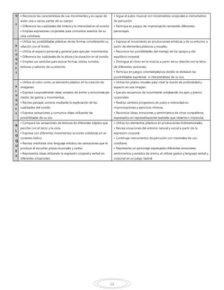 13
Q
2
• Reconoce las características de sus movimientos y es capaz de
aislar una o varias partes de su cuerpo.
• Diferencia las cualidades del timbre y la intensidad en el sonido.
• Emplea expresiones corporales para comunicar eventos de su
vida cotidiana.
• Sigue el pulso musical con movimientos corporales e instrumentos
de percusión.
• Participa en juegos de improvisación recreando diferentes
personajes.
B
L
O
Q
U
E
3
• Utiliza las posibilidades plásticas de las formas considerando su
relación con el fondo.
• Utiliza el espacio personal y general para ejecutar movimientos.
• Diferencia las cualidades de la altura y la duración en el sonido.
• Emplea sus sentidos para evocar formas, olores, sonidos,
texturas y sabores de su entorno.
• Expresa el movimiento en producciones artísticas y de su entorno, a
partir de elementos plásticos y visuales.
• Reconoce las posibilidades del manejo de los apoyos y del
equilibrio corporal.
• Distingue el ritmo en la música, a partir de su relación con la letra
de diferentes canciones.
• Participa en juegos onomatopéyicos donde se destacan las
posibilidades expresivas e interpretativas de su voz.
B
L
O
Q
U
E
4
• Utiliza el color como un elemento plástico en la creación de
imágenes.
• Expresa corporalmente ideas, estados de ánimo y emociones por
medio de gestos y movimientos.
• Recrea paisajes sonoros mediante la exploración de las
cualidades del sonido.
• Expresa sensaciones y comunica ideas utilizando las
posibilidades de su voz.
• Utiliza los planos visuales para crear la ilusión de profundidad y
espacio en una imagen.
• Ejecuta secuencias de movimiento empleando los ejes y planos
corporales.
• Realiza cambios progresivos de pulso e intensidad en
improvisaciones y ejercicios rítmicos.
• Reconoce ideas, emociones y sentimientos de otros compañeros,
expresados en representaciones teatrales que observa o improvisa.
B
L
O
Q
U
E
5
• Compara las sensaciones de texturas de diferentes objetos que
percibe con el tacto y la vista.
• Expresa con diferentes movimientos acciones cotidianas en un
contexto lúdico.
• Recrea, mediante otro lenguaje artístico, las sensaciones que le
produce el escuchar piezas musicales y cantar.
• Representa ideas utilizando la expresión corporal y verbal en
diferentes situaciones.
• Utiliza los elementos plásticos en producciones bidimensionales.
• Recrea situaciones del entorno natural y social a partir de la
expresión corporal.
• Construye instrumentos de percusión con materiales de uso
cotidiano.
• Representa un personaje expresando diferentes emociones,
sentimientos y estados de ánimo, al utilizar gestos y lenguaje verbal y
corporal en un juego teatral.
 