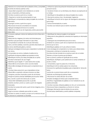 4
•Avancen en el conocimiento del vocabulario al leer y comprender
el sentido de diversos poemas cortos.
• desarrollen la expresión oral al declamar en un recital.
•Lean, comprendan y disfruten poemas.
•Escriban un poema a partir de un modelo
• Organicen un recital de poemas leyendo el suyo.
•Identifiquen y comprendan las ideas principales de un artículo
informativo.
•Expongan un tema, a partir de un guion.
•Reconozcan errores de concordancia en oraciones.
•Apliquen estrategias de lectura en un poema.
•Reflexionen sobre el uso de mayúsculas y verbos para escribir
ideas claras.
• Utilicen los signos de puntuación necesarios para dar claridad a una
narración escrita.
• Socialicen el texto con sus familiares y les ofrezcan una explicación de
su trabajo.
• Identifiquen la idea global y las ideas principales de un cuento.
• Descripción precisa y clara de personajes imaginarios.
• Identifiquen la función de los signos de interrogación, admiración y
guion largo.
• Lectura dramatizada de un cuento.
• Escriban una invitación para un evento importante.
B
L
O
Q
U
E
5
•Conozcan y apliquen criterios de clasificación de los libros de la
biblioteca.
•Relacionen las imágenes y los textos de la historieta para
identificar qué personajes intervienen en cada viñeta.
•Comprendan el contenido de un artículo informativo,
•Lean y escriban palabras, oraciones y párrafos relacionados con
la noticia identificando género y número.
•Apliquen estrategias de lectura para comprender el contenido de
una noticia.
•Comprendan una noticia, mediante el análisis de los
significados de algunas palabras que aparecen en ésta,
•Identifiquen el tema y las ideas principales de un cuento.
•Escriban la descripción de una imagen.
•Identificar que el dígrafo “rr” suena fuerte entre vocales.
•Desarrollar la comunicación oral en una obra teatral.
•Desarrollen estrategias de lectura para la comprensión de un
cuento.
• Escriban ideas acerca de lo que comprendieron al leer.
•Desarrollen su expresión oral para comunicar sus ideas.
• Imaginen y escriban situaciones a partir de una historia.
•Pongan en práctica diversas habilidades para escuchar, hablar,
leer y escribir a partir de la lectura de un cuento.
• Desarrollen habilidades para escribir un párrafo.
•Inventen, escriban y narren un cuento a partir de imágenes
observadas.
•Escriban los sucesos del cuento a partir de las imágenes y de su
narración oral.
•Sigan un proceso ordenado para escribir un cuento.
•Escriban un cuento, lo revisen y corrijan con la intención de que
los lectores lo comprendan con facilidad.
• Identifiquen las ideas principales en una leyenda.
• Relacionen la idea global del contenido de la leyenda con información
específica.
• Investiguen documentalmente acerca de un tema.
•Ordenen los sucesos a partir de la comprensión de la trama de la
historia que se narra.
•Identifiquen palabras con h y las utilicen en textos.
•Usen estrategias de comprensión en un texto, para obtener datos.
•Interpreten y disfruten el contenido de un poema.
•Escriban el primer borrador de un poema, a partir de un modelo.
•Revisen y corrijan el poema que escribieron.
•lean un poema y analicen el significado de sus versos.
•Identifiquen, clasifiquen y usen palabras de un campo semántico al
escribir un texto
• Comprendan y sigan los pasos de un instructivo.
•Identifiquen la forma verbal usada en los instructivos.
•Conozcan los significados de palabras para comprender la lectura de
textos.
•Lectura de un poema breve a partir de su comprensión.
•Elaboren una Antología de poemas breves.
• Reconozcan los datos del autor de un texto.
•Empleen estrategias de lectura para comprender textos.
•Identificar irregularidades de palabras con /b/ mediante el uso de
palabras derivadas.
• Escriban oraciones utilizando palabras con /b/ y /v/ correctamente.
•Reconozcan frases comparativas y su función en noticias.
•Obtengan información sobre los hechos de una noticia.
•Escriba textos identificando y usando palabras compuestas.
 