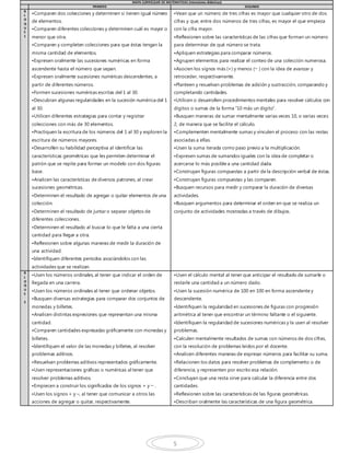 5
MAPA CURRICULAR DE MATEMATICAS (Intenciones didácticas)
PRIMERO SEGUNDO
B
L
O
Q
U
E
1
•Comparen dos colecciones y determinen si tienen igual número
de elementos.
•Comparen diferentes colecciones y determinen cuál es mayor o
menor que otra.
•Comparen y completen colecciones para que éstas tengan la
misma cantidad de elementos.
•Expresen oralmente las sucesiones numéricas en forma
ascendente hasta el número que sepan.
•Expresen oralmente sucesiones numéricas descendentes, a
partir de diferentes números.
•Formen sucesiones numéricas escritas del 1 al 30.
•Descubran algunas regularidades en la sucesión numérica del 1
al 30.
•Utilicen diferentes estrategias para contar y registrar
colecciones con más de 30 elementos.
•Practiquen la escritura de los números del 1 al 30 y exploren la
escritura de números mayores.
•Desarrollen su habilidad perceptiva al identificar las
características geométricas que les permiten determinar el
patrón que se repite para formar un modelo con dos figuras
base.
•Analicen las características de diversos patrones, al crear
sucesiones geométricas.
•Determinen el resultado de agregar o quitar elementos de una
colección.
•Determinen el resultado de juntar o separar objetos de
diferentes colecciones.
•Determinen el resultado al buscar lo que le falta a una cierta
cantidad para llegar a otra.
•Reflexionen sobre algunas maneras de medir la duración de
una actividad.
•Identifiquen diferentes periodos asociándolos con las
actividades que se realizan.
•Vean que un número de tres cifras es mayor que cualquier otro de dos
cifras y que, entre dos números de tres cifras, es mayor el que empieza
con la cifra mayor.
•Reflexionen sobre las características de las cifras que forman un número
para determinar de qué número se trata.
•Apliquen estrategias para comparar números.
•Agrupen elementos para realizar el conteo de una colección numerosa.
•Asocien los signos más (+) y menos (− ) con la idea de avanzar y
retroceder, respectivamente.
•Planteen y resuelvan problemas de adición y sustracción, comparando y
completando cantidades.
•Utilicen o desarrollen procedimientos mentales para resolver cálculos con
dígitos o sumas de la forma “10 más un dígito”.
•Busquen maneras de sumar mentalmente varias veces 10, o varias veces
2, de manera que se facilite el cálculo.
•Complementen mentalmente sumas y vinculen el proceso con las restas
asociadas a ellas.
•Usen la suma iterada como paso previo a la multiplicación.
•Expresen sumas de sumandos iguales con la idea de completar o
acercarse lo más posible a una cantidad dada.
•Construyan figuras compuestas a partir de la descripción verbal de éstas.
•Construyan figuras compuestas y las comparen.
•Busquen recursos para medir y comparar la duración de diversas
actividades.
•Busquen argumentos para determinar el orden en que se realiza un
conjunto de actividades mostradas a través de dibujos.
B
L
O
Q
U
E
2
•Usen los números ordinales, al tener que indicar el orden de
llegada en una carrera.
•Usen los números ordinales al tener que ordenar objetos.
•Busquen diversas estrategias para comparar dos conjuntos de
monedas y billetes.
•Analicen distintas expresiones que representan una misma
cantidad.
•Comparen cantidades expresadas gráficamente con monedas y
billetes.
•Identifiquen el valor de las monedas y billetes, al resolver
problemas aditivos.
•Resuelvan problemas aditivos representados gráficamente.
•Usen representaciones gráficas o numéricas al tener que
resolver problemas aditivos.
•Empiecen a construir los significados de los signos + y − .
•Usen los signos + y –, al tener que comunicar a otros las
acciones de agregar o quitar, respectivamente.
•Usen el cálculo mental al tener que anticipar el resultado de sumarle o
restarle una cantidad a un número dado.
•Usen la sucesión numérica de 100 en 100 en forma ascendente y
descendente.
•Identifiquen la regularidad en sucesiones de figuras con progresión
aritmética al tener que encontrar un término faltante o el siguiente.
•Identifiquen la regularidad de sucesiones numéricas y la usen al resolver
problemas.
•Calculen mentalmente resultados de sumas con números de dos cifras,
con la resolución de problemas leídos por el docente.
•Analicen diferentes maneras de expresar números para facilitar su suma.
•Relacionen los datos para resolver problemas de complemento o de
diferencia, y representen por escrito esa relación.
•Concluyan que una resta sirve para calcular la diferencia entre dos
cantidades.
•Reflexionen sobre las características de las figuras geométricas.
•Describan oralmente las características de una figura geométrica.
 