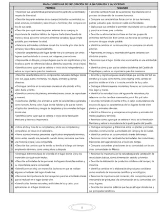 8
MAPA CURRICULAR DE EXPLORACIÓN DE LA NATURALEZA Y LA SOCIEDAD
PRIMERO SEGUNDO
B
L
O
Q
U
E
1
• Reconoce sus características personales como parte de su identidad y
respeta la diversidad.
• Describe las partes externas de su cuerpo (incluidos sus sentidos), su
edad, estatura, complexión y sexo (mujer u hombre), y los compara con
los de sus pares.
• Describe para qué sirven las partes externas de su cuerpo y la
importancia de practicar hábitos de higiene: baño diario, lavado de
manos y boca, así como consumir alimentos variados y agua simple
potable, para mantener la salud.
• Relaciona actividades cotidianas con el día, la noche y los días de la
semana y las ordena secuencialmente.
• Describe características del lugar donde vive y lo compara con otros
lugares que ha visitado o conoce por imágenes y narraciones.
• Representa en dibujos y croquis lugares que le son significativos y los
localiza a partir de referencias básicas (derecha, izquierda, cerca o lejos).
• Identifica cómo y por qué se celebra el inicio de la Independencia y
valora su importancia para los mexicanos.
• Describe cambios físicos de su persona y los relaciona con el
proceso de desarrollo de los seres humanos.
• Compara sus características físicas con las de sus hermanos,
padres y abuelos para reconocer cuáles son heredadas.
• Explica que sus sentidos le permiten relacionarse con su alrededor
y practica acciones para cuidarlos.
• Describe su alimentación con base en los tres grupos de
alimentos del Plato del Bien Comer, sus horarios de comida y el
consumo de agua simple potable.
• Identifica cambios en su vida escolar y los compara con el año
anterior.
• Representa, en croquis, recorridos de lugares cercanos con
símbolos propios.
• Reconoce que el lugar donde vive se encuentra en una entidad de
México.
• Identifica cómo y por qué se celebra la defensa del Castillo de
Chapultepec y valora su importancia para los mexicanos.
B
L
O
Q
U
E
2
• Describe características de los componentes naturales del lugar donde
vive: Sol, agua, suelo, montañas, ríos, lagos, animales y plantas
silvestres.
• Distingue cambios en la naturaleza durante el año debido al frío,
calor, lluvia y viento.
• Identifica cambios de plantas y animales (nacen, crecen, se reproducen
y mueren).
• Clasifica las plantas y los animales a partir de características generales,
como tamaño, forma, color, lugar donde habitan y de qué se nutren.
• Explica los beneficios y riesgos de las plantas y los animales del lugar
donde vive.
• Identifica cómo y por qué se celebra el inicio de la Revolución
Mexicana y valora su importancia.
• Describe y registra algunas características que percibe del Sol, las
estrellas y la Luna, como forma, color, lejanía, brillo, cambio de
posición, visible en el día o la noche, emisión de luz y calor.
• Distingue diferencias entre montañas y llanuras, así como entre
ríos, lagos y mares.
• Identifica los estados físicos del agua en la naturaleza y los
relaciona con los cambios ocasionados por el frío y el calor.
• Describe, tomando en cuenta el frío, el calor, la abundancia o la
escasez de agua, las características de los lugares donde viven
plantas y animales silvestres.
• Identifica diferencias y semejanzas entre plantas y animales del
medio acuático y terrestre.
• Reconoce cómo y por qué se celebra el inicio de la Revolución
Mexicana y valora la importancia de la participación del pueblo.
B
L
O
Q
U
E
3
• Ubica el día y mes de su cumpleaños y el de sus compañeros y
compañeras de clase en el calendario.
• Narra acontecimientos personales significativos empleando términos,
como antes, cuando era pequeño, cuando tenía, y reconoce que tiene
una historia propia y una compartida.
• Describe los cambios que ha tenido su familia a lo largo del tiempo
empleando términos, como antes, ahora y después.
• Identifica cambios y permanencias entre los juegos y juguetes del
pasado y del presente.
• Describe costumbres y tradiciones del lugar donde vive y reconoce su
diversidad.
• Identifica cómo y por qué se celebra la promulgación de la
Constitución Política de los Estados Unidos Mexicanos y valora su
importancia.
• Distingue semejanzas y diferencias entre las plantas y animales,
viviendas, construcciones y actividades del campo y de la ciudad.
• Identifica cambios en su comunidad a través del tiempo.
• Reconoce cómo han cambiado las festividades, las costumbres y
tradiciones del lugar donde vive a través del tiempo.
• Compara costumbres y tradiciones de su comunidad con las de
otras comunidades de México.
• Reconoce que en su comunidad existen personas provenientes de
diferentes lugares y otras que se van a vivir a distintas ciudades,
municipios, entidades o países.
• Reconoce cómo y por qué se celebra el Día de la Bandera
Nacional y valora su importancia para los mexicanos.
B
L
O
Q
U
E
4
• Distingue diferentes tipos de vivienda en el lugar donde vive y los
materiales con que están hechas.
• Describe actividades de las personas, los lugares donde las realizan y
su importancia para la comunidad.
• Identifica en un reloj con manecillas las horas en que se realizan
algunas actividades del lugar donde vive.
• Reconoce la importancia de los transportes para las actividades diarias
que se realizan en el lugar donde vive.
• Identifica las fuentes naturales y artificiales de luz y calor, y sus
aplicaciones en el lugar donde vive.
• Reconoce la importancia de la naturaleza para la satisfacción de
necesidades básicas, como alimentación, vestido y vivienda.
• Describe la elaboración de productos cotidianos del campo y la
industria.
• Identifica cambios en la elaboración de productos cotidianos
como resultado de los avances científicos y tecnológicos.
• Reconoce la importancia del comercio y los transportes para el
intercambio de productos y la comunicación de su comunidad con
otros lugares.
• Describe los servicios públicos que hay en el lugar donde vive y
sus principales beneficios.
 