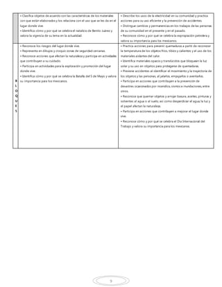 9
• Clasifica objetos de acuerdo con las características de los materiales
con que están elaborados y los relaciona con el uso que se les da en el
lugar donde vive.
• Identifica cómo y por qué se celebra el natalicio de Benito Juárez y
valora la vigencia de su lema en la actualidad.
• Describe los usos de la electricidad en su comunidad y practica
acciones para su uso eficiente y la prevención de accidentes.
• Distingue cambios y permanencias en los trabajos de las personas
de su comunidad en el presente y en el pasado.
• Reconoce cómo y por qué se celebra la expropiación petrolera y
valora su importancia para los mexicanos.
B
L
O
Q
U
E
5
• Reconoce los riesgos del lugar donde vive.
• Representa en dibujos y croquis zonas de seguridad cercanas.
• Reconoce acciones que afectan la naturaleza y participa en actividades
que contribuyen a su cuidado.
• Participa en actividades para la exploración y promoción del lugar
donde vive.
• Identifica cómo y por qué se celebra la Batalla del 5 de Mayo y valora
su importancia para los mexicanos.
• Practica acciones para prevenir quemaduras a partir de reconocer
la temperatura de los objetos fríos, tibios y calientes y el uso de los
materiales aislantes del calor.
• Identifica materiales opacos y translúcidos que bloquean la luz
solar y su uso en objetos para protegerse de quemaduras.
• Previene accidentes al identificar el movimiento y la trayectoria de
los objetos y las personas, al jalarlos, empujarlos o aventarlos.
• Participa en acciones que contribuyen a la prevención de
desastres ocasionados por incendios, sismos e inundaciones, entre
otros.
• Reconoce que quemar objetos y arrojar basura, aceites, pinturas y
solventes al agua o al suelo, así como desperdiciar el agua, la luz y
el papel afectan la naturaleza.
• Participa en acciones que contribuyen a mejorar el lugar donde
vive.
• Reconoce cómo y por qué se celebra el Día Internacional del
Trabajo y valora su importancia para los mexicanos.
 