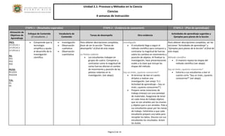 Unidad 2.1: Procesos y Métodos en la Ciencia 
Ciencias 
4 semanas de instrucción 
Página 6 de 14 
ETAPA 1 – (Resultados esperados) 
ETAPA 2 – (Evidencia de assessment) 
ETAPA 3 – (Plan de aprendizaje) 
Alineación de Objetivos de Aprendizaje 
Enfoque de Contenido 
(El estudiante…) 
Vocabulario de Contenido 
Tareas de desempeño 
Otra evidencia 
Actividades de aprendizaje sugeridas y Ejemplos para planes de la lección 
PRCS: 2.F.CF2.IE.1 2.F.CF2.IE.2 2.F.CF2.IE.3 PD: PD1 PD3 PD5 PE/CD: PE1/CD1 PE4/CD4 T/A: A1 A5 
• Comprende que la tecnología simplifica y ayuda al desarrollo de la investigación científica. 
• Investigación 
• Observación cualitativa 
• Observación cuantitativa 
Para obtener descripciones completas, favor de ver la sección "Tareas de desempeño" al final de este mapa. La Pelota rodante 
• Los estudiantes trabajan en grupos de cuatro. Comparan y contrastan como la magnitud de varias fuerzas afectan el cambio de movimiento y posición de las pelotas rodantes en la investigación. (ver abajo). 
Investíguelo 
• El estudiante llega a seguir el método científico para comparar y contrastar la magnitud de fuerzas sobre los cambios en movimiento y posición de objetos. Al finalizar la investigación, hace presentaciones orales a la clase que incluye las etapas del método. 
Soy un imán, ¿quieres conocerme? 
• Al terminar de leer el cuento diríjalos a realizar una investigación. (ver anejo “2.1 Actividad de aprendizaje – Soy un imán, ¿quieres conocerme?”) 
• Prepare varias estaciones de trabajo (mesas) con una variedad de materiales. Asegúrese de tener en cada mesa de trabajo objetos que no son atraídos por los imanes y objetos que si son atraídos. Pida a sus estudiantes pasar por las mesas de trabajo. Exhórtelos a que cada estudiante prepare una tabla para recopilar los datos. Discuta con sus estudiantes los resultados. Aclare las dudas. 
Para obtener descripciones completas, ver las secciones "Actividades de aprendizaje" y "Ejemplos para planes de la lección" al final de este mapa. Método científico 
• El maestro repasa las etapas del método científico (ver abajo) 
Soy un imán, ¿quieres conocerme? 
• Exhorte a sus estudiantes a leer el cuento corto “Soy un imán, ¿quieres conocerme?” (ver abajo) 
 