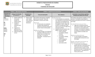 Unidad 3.2: Representación de modelos 
Ciencias 
3 semanas de instrucción 
Página 7 de 12 
ETAPA 1 – (Resultados esperados) 
ETAPA 2 – (Evidencia de assessment) 
ETAPA 3 – (Plan de aprendizaje) 
Alineación de Objetivos de Aprendizaje 
Enfoque de Contenido 
(El estudiante…) 
Vocabulario de Contenido 
Tareas de desempeño 
Otra evidencia 
Actividades de aprendizaje sugeridas y Ejemplos para planes de la lección 
PRCS: 3.T.CT1.IE.2 3.T.CT1.IE.3 PD: PD1 PD2 PD7 PE/CD: PE1/CD1 PE3/CD3 PE4/CD4 T/A: A2 A4 
• Diseña modelos de la luna para estudiar los eclipses lunares. 
• Compara la rotación y revolución de la Tierra. 
• Diagrama los patrones en la órbita de la Tierra. 
• Explica las fases de la luna. 
• Órbita, Eclipse solar, Eclipse lunar, Rotación, Translación o Revolución 
Para obtener descripciones completas, favor de ver la sección "Tareas de desempeño" al final de este mapa. Diario lunar 
• En esta lección, los estudiantes recopilan datos después de observar la luna (Ver al final en la sección Tareas de desempeño). 
Modelos de eclipses 
• En esta actividad, los estudiantes aprenden la diferencia entre un eclipse solar y un eclipse lunar. (ver anjeo: “3.2 Tarea de desempeño – Simulación de los eclipses) 
Las fases de la Luna 
• En esta actividad, los estudiantes van a identificar las ocho fases de la Luna. Pida a los estudiantes que identifiquen las ocho fases y que las pongan en orden. Luego, que escriban una explicación sobre cómo se ve la Luna a lo largo de un intervalo de 28 días. 
• Asegúrese de que al lado de cada dibujo, nombren cada fase: 
o Cuarto creciente 
o Luna Gibosa o Gibada creciente 
o Luna Llena 
o Luna Gibosa o Gibada menguante 
o Cuarto menguante 
o Luna menguante 
o Luna nueva 
o Luna nueva visible 
Para obtener descripciones completas, ver las secciones "Actividades de aprendizaje" y "Ejemplos para planes de la lección" al final de este mapa. Los ciclos del Sol, la Luna y la Tierra 
• Haga que el estudiante aprenda acerca de los eclipses solares usando una linterna y una moneda de 25 centavos. Los estudiantes trabajarán en parejas, uno sostiene la linterna y el otro sostiene la moneda. (ver abajo) 
Modelo de las fases de la Luna 
• En esta actividad, el estudiante aprende sobre las fases de la Luna. (ver abajo) 
Ejemplo 1 para planes de la lección: Las órbitas de la Tierra y de la Luna 
• En esta lección, los estudiantes podrán describir el movimiento de la Tierra, de la Luna y el movimiento aparente de otros cuerpos a través del cielo. (ver anejo “3.2 Ejemplo para plan de lección – Las órbitas de la Tierra y de la Luna”)  