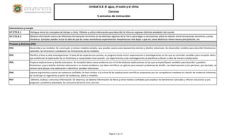 Unidad 3.3: El agua, el suelo y el clima 
Ciencias 
5 semanas de instrucción 
Página 4 de 17 
Interacciones y energía 
3.T.CT2.IE.1 
Distingue entre los conceptos de tiempo y clima. Obtiene y utiliza información para describir el clima en regiones distintas alrededor del mundo. 
3.T.CT2.IE.2 
Obtiene información acerca de diferentes formaciones terrestres en las distintas regiones de la Tierra para llegar a conclusiones sobre la relación entre formaciones terrestres y zonas climáticas. Ejemplos pueden incluir la idea de que las zonas montañosas experimentan temperaturas más bajas o que las zonas desérticas tienen menos precipitación, etc. 
Procesos y destrezas (PD): 
PD2 
Desarrolla y usa modelos: Se construyen y revisan modelos simples, que pueden usarse para representar eventos y diseñar soluciones. Se desarrollan modelos para describir fenómenos naturales. Se reconocen y establecen las limitaciones de los modelos. 
PD3 
Planifica y lleva a cabo investigaciones: A base de las experiencias previas, se progresa hasta incluir experimentos e investigaciones en los que se controlan variables para recopilar datos que evidencian la explicación de un fenómeno o comprueban una solución. Los experimentos y las investigaciones se planifican y llevan a cabo de manera colaborativa. 
PD5 
Propone explicaciones y diseña soluciones: Se recopilan datos como evidencia con el fin de elaborar explicaciones en las que se especifiquen variables para describir y predecir fenómenos y para diseñar distintas soluciones a un mismo problema. Las ideas científicas se aplican para resolver problemas de diseño. Las observaciones y los patrones, por ejemplo, se utilizan para apoyar una explicación e identificar posibles soluciones. 
PD6 
Expone argumentos a partir de evidencia confiable: Se hace énfasis a la crítica de las explicaciones científicas propuestas por los compañeros mediante la citación de evidencia relevante. Se construye un argumento a partir de evidencias, datos o modelos. 
PD7 
. Obtiene, evalúa y comunica información: Se observa y se obtiene información de libros y otros medios confiables para explicar los fenómenos naturales y ofrecer soluciones a una pregunta o problema planteado. Se comunica de forma oral y escrita. 
 