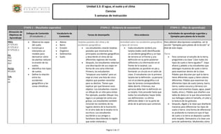Unidad 3.3: El agua, el suelo y el clima 
Ciencias 
5 semanas de instrucción 
Página 5 de 17 
ETAPA 1 – (Resultados esperados) ETAPA 2 – (Evidencia de assessment) ETAPA 3 – (Plan de aprendizaje) Alineación de Objetivos de Aprendizaje Enfoque de Contenido (El estudiante…) Vocabulario de Contenido Tareas de desempeño Otra evidencia Actividades de aprendizaje sugeridas y Ejemplos para planes de la lección 
PRCS: 
3.T.CT2.IE1 3.T.CT2.IE.2 3.T.CT2.CC.1 PD: PD2 
PD3 
PD7 PE/CD: PE1/CD1 T/A: A1 A3 
 Observa las capas del suelo. 
 Construye e interpreta un modelo para demostrar cómo las plantas reducen la erosión de los suelos. 
 Identifica tres tipos de suelos. 
 Define la relación entre los accidentes geográficos y las zonas climáticas. 
 Abono 
 Barro 
 Erosión 
 Orgánico 
 Sedimentos 
 Suelo 
Tarjetas postales del clima y de accidentes geográficos 
 Los estudiantes crearán tarjetas postales que mostrarán los principales accidentes geográficos y describirán el clima de las diferentes regiones del mundo. 
 Después, los estudiantes redactan una descripción de sus viajes en forma de una carta informal. Primero, los estudiantes “empacan una maleta” para un viaje al crear una lista de cinco objetos que puedan necesitar para su destino. Tienen que explicar por qué llevaron esos objetos. Los estudiantes crearán un dibujo de un sitio para visitar. Por ejemplo, pueden dibujar ríos, lagos o un paisaje tal como una granja. Los estudiantes también incluirán los nombres de los lugares dentro de la ilustración. En el otro lado de la tarjeta irá la escritura. Los estudiantes escribirán a sus amigos o familiares describiendo la región que están visitando y 
Actividad sobre los accidentes geográficos y tipos de terreno 
 Cada estudiante recibirá una tarjeta (index card) identificando un accidente geográfico y un tipo de terreno en el frente y una definición en la parte posterior (diferente a la información en el frente de la tarjeta). Los estudiantes se pondrán en pie y formarán un círculo en el salón de clase. El estudiante con la primera tarjeta lee la definición. La persona con el accidente geográfico o el tipo de terreno correspondiente debe decirlo. Entonces, esa persona debe leer la definición en su tarjeta. Esto procede hasta que todos los estudiantes hayan leído sus definiciones. La última definición debe ir en la parte de atrás de la persona que comenzó. 
Para obtener descripciones completas, ver la sección "Ejemplos para planes de la lección" al final de este mapa. Tierra 
 Para comenzar el estudio de la tierra, pregúntele a la clase “¿Son todos los tipos de suelo o tierra iguales?”. Vaya afuera y pídales a los estudiantes que obtengan muestras de suelo o tierra para examinar dentro de la clase. Pídales que discutan por qué la tierra tiene diferentes capas y tiene colores diferentes. Pídales que examinen los diferentes tipos de suelo (arena, barro, tierra, suelos oscuros y térreos) con varios instrumentos (lupas, agua, papel toalla, otros.). Pídales que diseñen una tabla de datos en la que documentarán sus hallazgos sobre el tamaño, el color y la textura de los gránulos. 
 Después, dígale a la clase que diseñarán maneras para diferenciar los tipos de suelo o tierra. Una forma de diferenciar es probando la manera en que el tipo de suelo o la tierra se deposita cuando está mojado. Demuestre a la clase una jarra de sedimentos. Muéstreles cómo  