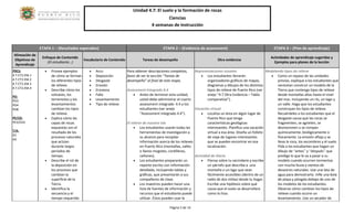 Unidad 4.7: El suelo y la formación de rocas 
Ciencias 
4 semanas de instrucción 
Página 5 de 14 
ETAPA 1 – (Resultados esperados) ETAPA 2 – (Evidencia de assessment) ETAPA 3 – (Plan de aprendizaje) Alineación de Objetivos de Aprendizaje Enfoque de Contenido (El estudiante…) Vocabulario de Contenido Tareas de desempeño Otra evidencia Actividades de aprendizaje sugeridas y Ejemplos para planes de la lección 
PRCS: 4.T.CT2.EM.1 4.T.CT2.EM.2 4.T.CT2.EM.3 4.T.CT2.EM.4 PD: PD3 PD4 PD8 PE/CD: PE2/CD2 T/A: A1 A4 
 Provee ejemplos de cómo se forman los diferentes tipos de relieve. 
 Describe cómo los volcanes, los terremotos y los levantamientos cambian los tipos de relieve. 
 Explica cómo las capas de rocas expuestas son el resultado de los procesos naturales que actúan durante largos periodos de tiempo. 
 Describe el rol de la deposición en los procesos que cambian la superficie de la Tierra. 
 Identifica la secuencia y el tiempo requerido 
 Arco 
 Deposición 
 Desgaste 
 Erosión 
 Erosiona 
 Falla 
 Levantamiento 
 Tipo de relieve 
Para obtener descripciones completas, favor de ver la sección "Tareas de desempeño" al final de este mapa. 
Assessment Integrado 4.4 
 Antes de terminar esta unidad, usted debe administrar el cuarto assessment integrado 4.4 a los estudiantes (ver anejo “Assessment Integrado 4.4”). 
El relieve de nuestra isla 
 Los estudiantes usarán todas las herramientas de investigación a su alcance para recopilar información acerca de los relieves en Puerto Rico (montañas, valles o llanos mogotes, cordilleras, cañones). 
 Los estudiantes prepararán un reporte escrito con información detallada, incluyendo tablas y gráficas, que presentarán a sus compañeros de clase. 
 Los maestros pueden hacer una lista de fuentes de información y recursos que el estudiante puede utilizar. Éstos pueden usar la 
Representaciones visuales 
 Los estudiantes llenarán organizadores gráficos de mapas, diagramas y dibujos de los distintos tipos de relieve de Puerto Rico (ver anejo “4.7 Otra Evidencia – Tabla comparativa”). 
Vacación virtual 
 Localiza un área en algún lugar de Puerto Rico que tenga características geológicas interesantes. Planifica una vacación virtual a esa área. Diseña un folleto de viaje de lugares interesantes que se pueden encontrar en esa localización. 
Actividad de Diario 
 Piensa sobre tu vecindario y escribe un párrafo que describa a una montaña o un lago que sean fácilmente accesibles (dentro de un radio de dos millas) desde tu hogar. Escribe una hipótesis sobre qué causa que el suelo se desarrollara como lo hizo. 
Modelando tipos de relieve 
 Como un repaso de las unidades previas, explique a los estudiantes que necesitan construir un modelo de la Tierra que contenga tipos de relieve desde montañas altas hasta el nivel del mar, incluyendo un río, un lago y un valle. Haga que los estudiantes construyan los tipos de relieve. Recuérdeles a los estudiantes que el desgaste causa que las rocas se fragmenten, se agrieten, se desmoronen o se rompan químicamente, biológicamente o físicamente. La erosión afloja y se lleva la roca, los escombros y el suelo. Pida a los estudiantes que hagan un dibujo de “antes” y “después” que prediga lo que le va a pasar a su modelo cuando ocurren tormentas con mucha lluvia y vientos de desastres naturales. Use una lata de agua para demostrarlo. Infle una bola de playa y póngala debajo de uno de los modelos de los estudiantes. Observe cómo cambian los tipos de relieve cuando ocurre un levantamiento. Use un secador de  