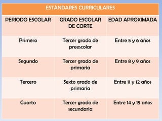 ESTÁNDARES CURRICULARES
PERIODO ESCOLAR

GRADO ESCOLAR
DE CORTE

EDAD APROXIMADA

Primero

Tercer grado de
preescolar

Entre 5 y 6 años

Segundo

Tercer grado de
primaria

Entre 8 y 9 años

Tercero

Sexto grado de
primaria

Entre 11 y 12 años

Cuarto

Tercer grado de
secundaria

Entre 14 y 15 años

 