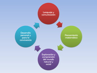 Lenguaje y
comunicación

Desarrollo
personal y
para la
convivencia

Pensamiento
matemático

Exploración y
comprensión
del mundo
natural y
social

 