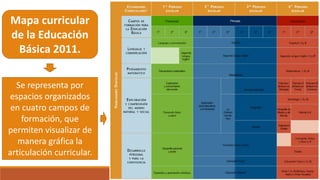 Se representa por
espacios organizados
en cuatro campos de
formación, que
permiten visualizar de
manera gráfica la
articulación curricular.
Mapa curricular
de la Educación
Básica 2011.
 