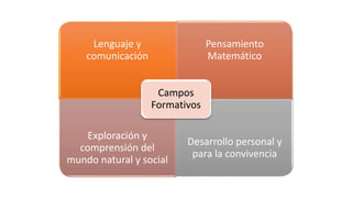 Lenguaje y
comunicación
Pensamiento
Matemático
Exploración y
comprensión del
mundo natural y social
Desarrollo personal y
para la convivencia
Campos
Formativos
 