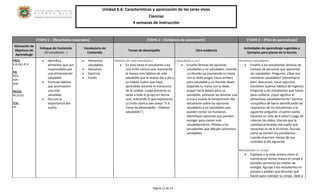Unidad K.6: Características y apreciación de los seres vivos 
Ciencias 
4 semanas de instrucción 
Página 11 de 15 
ETAPA 1 – (Resultados esperados) ETAPA 2 – (Evidencia de assessment) ETAPA 3 – (Plan de aprendizaje) Alineación de Objetivos de Aprendizaje Enfoque de Contenido (El estudiante…) Vocabulario de Contenido Tareas de desempeño Otra evidencia Actividades de aprendizaje sugeridas y Ejemplos para planes de la lección 
PRCS: K.B.CB1.IE.4 PD: PD3 PD5 PD6 PE/CD: PE1/CD1 T/A: A5 
 Identifica alimentos que son responsables por una alimentación saludable. 
 Formula hábitos que promueven una vida saludable. 
 Discute la importancia del sueño. 
 Alimentos saludables 
 Descanso 
 Ejercicio 
 Estrés 
Hábitos de vida saludables 
 En esta tarea el estudiante crea una tirilla cómica que represente al menos tres hábitos de vida saludable que el realiza día a día y un hábito nuevo que haya aprendido durante el transcurso de la unidad. Luego presenta su tarea a todo el grupo en forma oral, indicando lo que representa su tirilla cómica (ver anejo “K.6 Tarea de desempeño – Hábitos saludables”). 
¿Saludable o no? 
 Enseñe láminas de opciones saludables y no saludables. Usando un thumbs up (moviendo tu mano con el dedo pulgar hacia arribar) para saludable y un thumbs down (bajando tu mano con el dedo pulgar hacia abajo) para no saludable, presente las láminas una a una y evalúe la comprensión del estudiante sobre las opciones saludables y no saludables que pueden tomar los humanos. Identifique opciones que pueden escoger para comer más saludablemente. Pídales a los estudiantes que dibujen alimentos saludables. 
Humanos saludables 
 Enseñe a los estudiantes láminas de revistas de personas que aparentar ser saludables. Pregunte: ¿Qué nos mantiene saludables? (alimentarse bien, descansar, hacer ejercicio, mantener buenos hábitos de higiene). Pregunte a los estudiantes qué hacen para cuidarse. ¿Qué significa el alimentase saludablemente? Genere una gráfica de barra identificando las respuestas de los estudiantes a la siguiente pregunta: ¿Cuánto sueño necesita un niño de 6 años? Luego de colectar los datos, discuta que la cantidad promedio del sueño que necesitan es de 8-10 horas. Discuta cómo se sienten los estudiantes cuando duermen menos de esa cantidad al día siguiente. 
Manejando el coraje 
 Explique a la clase entera cómo el mantenerse activo reduce el coraje y también aumenta los niveles de energía. Agrupe a los estudiantes en parejas y pídales que discutan qué hacen para manejar su coraje. Dele a 
 