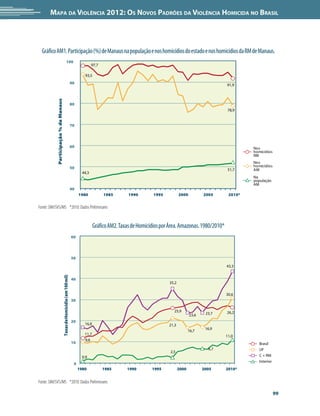 Mapa da Violência 2012: Os Novos Padrões da Violência Homicida no Brasil




  Gráfico AM1. Participação (%) de Manaus na população e nos homicídios do estado e nos homicídios da RM de Manaus.
                                                      100
                                                                                      97,7

                                                                                93,5
                                                                        90                                                                               91,9
           Participação % de Manaus




                                                                        80
                                                                                                                                                          78,9


                                                                        70




                                                                        60                                                                                        Nos
                                                                                                                                                                  homicídios
                                                                                                                                                                  RM
                                                                                                                                                                  Nos
                                                                        50                                                                                        homicídios
                                                                                                                                                          51,7    AM
                                                                               44,3
                                                                                                                                                                  Na
                                                                                                                                                                  população
                                                                                                                                                                  AM
                                                                        40
                                                                             1980            1985       1990        1995          2000          2005      2010*


Fonte: SIM/SVS/MS *2010: Dados Preliminares


                                                                                       Gráfico AM2. Taxas de Homicídios por Área. Amazonas. 1980/2010*
                                                                        60




                                                                        50
                                                                                                                                                         43,3
                                      Taxas de Homicídio (em 100 mil)




                                                                        40
                                                                                                                           35,2

                                                                                                                                                         30,6
                                                                        30

                                                                                                                              25,9                       26,2
                                                                                                                                         23,6    23,7

                                                                        20
                                                                                16,8                                       21,3
                                                                                                                                                 16,9
                                                                                                                                         16,7
                                                                                11,7                                                                     11,0
                                                                                9,6
                                                                        10                                                                                           Brasil
                                                                                                                                                  6,7                UF
                                                                                                                            2,5
                                                                               0,9                                                                                   C + RM
                                                                                                                                                                     Interior
                                                                         0
                                                                             1980            1985      1990        1995           2000          2005     2010*


Fonte: SIM/SVS/MS *2010: Dados Preliminares

                                                                                                                                                                                99
 