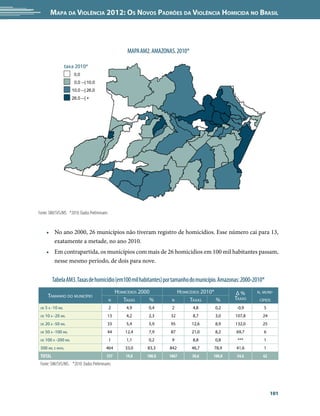 Mapa da Violência 2012: Os Novos Padrões da Violência Homicida no Brasil




                                                       MAPA AM2. AMAZONAS. 2010*

                    taxa 2010*
                        0,0
                        0,0 --| 10,0
                       10,0 --| 26,0
                       26,0 --| +




Fonte: SIM/SVS/MS *2010: Dados Preliminares


      •	 No ano 2000, 26 municípios não tiveram registro de homicídios. Esse número cai para 13,
         exatamente a metade, no ano 2010.
      •	 Em contrapartida, os municípios com mais de 26 homicídios em 100 mil habitantes passam,
         nesse mesmo período, de dois para nove.


          Tabela AM3. Taxas de homicídio (em100 mil habitantes) por tamanho do município. Amazonas: 2000-2010*
                                                  Homicídios 2000             Homicídios 2010*       Δ%      n. muni-
       Tamanho do município                                                                          Taxas
                                              n      Taxas       %      n          Taxas       %              cipios
 de   5 a -10 mil                             2       4,9      0,4       2          4,8      0,2     -0,9       5
 de   10 a -20 mil                         13         4,2      2,3      32          8,7      3,0     107,8     24
 de   20 a -50 mil                         33         5,4      5,9      95          12,6     8,9     132,0     25
 de   50 a -100 mil                        44         12,4     7,9      87          21,0     8,2     69,7       6
 de   100 a -200 mil                          1       1,1      0,2       9          8,8      0,8      ***       1
 500 mil e mais.                          464         33,0     83,3     842         46,7     78,9    41,6       1
 Total                                    557         19,8     100,0   1067         30,6     100,0    54,6      62
 Fonte: SIM/SVS/MS. *2010: Dados Preliminares




                                                                                                                     101
 