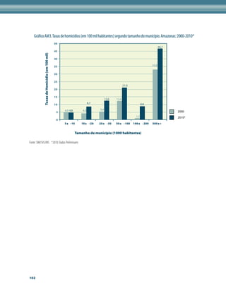Gráfico AM3. Taxas de homicídios (em 100 mil habitantes) segundo tamanho do município. Amazonas: 2000-2010*
                                               50
                                                                                                                              46,7
                                               45
             Taxas de Homicídio (em 100 mil)


                                               40

                                               35                                                                      33,0


                                               30

                                               25
                                                                                                  21,0
                                               20

                                               15
                                                                                    12,6   12,4
                                                                        8,7                                      8,8
                                               10

                                                    4,9 4,8       4,2         5,4
                                                5                                                                                    2000
                                                                                                           1,1                       2010*
                                                0
                                                    5 a -10      10 a -20     20 a -50     50 a -100     100 a -200    500 e +


                                                              Tamanho do município (1000 habitantes)

Fonte: SIM/SVS/MS *2010: Dados Preliminares




102
 