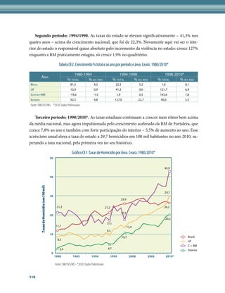 Segundo período: 1994/1998. As taxas do estado se elevam significativamente – 41,3% nos
quatro anos – acima do crescimento nacional, que foi de 22,3%. Novamente aqui vai ser o inte-
rior do estado o responsável quase absoluto pelo incremento da violência no estado: cresce 127%
­ nquanto a RM praticamente estagna, só cresce 1,9% no quadriênio.	
e

                                                     Tabela CE2. Crescimento % total e ao ano por período e área. Ceará. 1980/2010*

                                                                 1980-1994                                    1994-1998                            1998-2010*
           Área
                                                             % total     % ao ano                         % total     % ao ano                 % total     % ao ano
Brasil                                                          81,5                 4,3                    22,3                 5,2             1,0           0,1
UF                                                              13,9                 0,9                    41,3                 9,0            121,7          6,9
Capital+RM                                                     -19,6                 -1,5                   1,9                  0,5            145,6          7,8
Interior                                                        92,5                 4,8                   127,0                 22,7           90,0           5,5
Fonte: SIM/SVS/MS *2010: Dados Preliminares


   Terceiro período: 1998/2010*. As taxas estaduais continuam a crescer num ritmo bem acima
da média nacional, mas agora impulsionada pelo crescimento acelerado da RM de Fortaleza, que
cresce 7,8% ao ano e também com forte participação do interior – 5,5% de aumento ao ano. Esse
acréscimo anual eleva a taxa do estado a 29,7 homicídios em 100 mil habitantes no ano 2010, su-
perando a taxa nacional, pela primeira vez no seu histórico.

                                                                 Gráfico CE1. Taxas de Homicídio por Área. Ceará. 1980/2010*
                                             50


                                                                                                                                                   42,9

                                             40
           Taxas de Homicídio (em 100 mil)




                                                                                                                                                   29,7
                                             30
                                                                                                                  25,9

                                                   21,3                                           21,2                                            26,2
                                                                                                                  17,5
                                             20
                                                                                                                                                   20,3
                                                                                                   17,1
                                                   11,7                                                                  13,4
                                                                                                   9,5
                                             10
                                                                                                                   10,7                                          Brasil
                                                    8,3
                                                                                                                                                                 UF
                                                                                                                                                                 C + RM
                                                      2,4                                           4,7
                                                                                                                                                                 Interior
                                             0
                                                  1980            1985             1990                  1995             2000          2005           2010*

                                                  Fonte: SIM/SVS/MS - *2010: Dados Preliminares


110
 