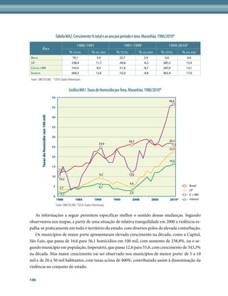 Tabela MA2. Crescimento % total e ao ano por período e área. Maranhão. 1980/2010*
                                                                    1980-1991                           1991-1999                      1999-2010*
             Área
                                                              % total             % ao ano        % total          % ao ano        % total         % ao ano
Brasil                                                           78,1                  5,4          25,7             2,9             0,0             0,0
UF                                                              238,4                 11,7          -49,8            -8,3           385,3            15,4
Capital+RM                                                      143,4                  8,4          -51,6            -8,7           287,0            13,1
Interior                                                        268,3                 12,6          -52,0            -8,8           463,4            17,0

Fonte: SIM/SVS/MS *2010: Dados Preliminares

                                                             Gráfico MA1. Taxas de Homicídio por Área. Maranhão. 1980/2010*
                                             50
                                                                                                                                           46,6

                                             45
           Taxas de Homicídio (em 100 mil)




                                             40


                                             35


                                             30
                                                                                                            26,2                           26,2
                                                                                         24,9
                                             25
                                                                                                                                           22,5

                                             20
                                                                                                                                           16,5
                                             15
                                                    11,7
                                                                                         9,2                12,0
                                             10
                                                    10,2
                                                                                                            4,6
                                             5                                                                                                         Brasil
                                                     2,7                                 6,1
                                                                                                                                                       UF
                                                                                                            2,9
                                                      1,7                                                                                              C + RM
                                             0
                                                  1980             1985              1990        1995         2000          2005           2010*       Interior
                                                  Fonte: SIM/SVS/MS. *2010: Dados Preliminares

   As informações a seguir permitem especificar melhor o sentido dessas mudanças. Segundo
observamos nos mapas, a partir de uma situação de relativa tranquilidade em 2000 a violência es-
palha-se praticamente em todo o território do estado, com diversos polos de elevada conturbação.
   Os municípios de maior porte apresentaram elevado crescimento na década, como a Capital,
São Luís, que passa de 16,6 para 56,1 homicídios em 100 mil, com aumento de 238,8%, ou o se-
gundo município em população, Imperatriz, que passa 12,6 para 55,8, com crescimento de 343,3%
na década. Mas maior crescimento vai ser observado nos municípios de menor porte: de 5 a 10
mil e de 20 a 50 mil habitantes, com taxas acima de 400%, contribuindo assim à disseminação da
violência no conjunto do estado.

130
 