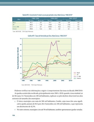 Tabela MT2. Crescimento % total e ao ano por período e área. Mato Grosso. 1980/2010*
                                                                     1980-1994                          1994-2001                            2001-2010*
                   Área
                                                                 % total     % ao ano               % total    % ao ano                  % total     % ao ano
Brasil                                                             81,5                  4,3             31,1              3,9            -5,9         -0,7
UF                                                                 363,5                11,6            170,4              15,3           -17,6        -2,1
Capital+RM                                                         221,1                 8,7            1078,7             42,3           -31,3        -4,1
Interior                                                           399,4                12,2             59,4              6,9            -4,1         -0,5

Fonte: SIM/SVS/MS *2010: Dados Preliminares


                                                               Gráfico MT1. Taxas de Homicídio por Área. Mato Grosso. 1980/2010*
                                             70
                                                                                                                          65,3

                                             60
           Taxas de Homicídio (em 100 mil)




                                             50
                                                                                                                                            44,9


                                             40                                                                     39,8

                                                                                                                                            31,7
                                                                                                                   31,9
                                             30                                                                                             27,0
                                                                                                                    26,7
                                                                                                                                            26,2
                                                                                                  21,2
                                             20
                                                                                                  17,6
                                                    11,7                                          14,2
                                                                                                                                                       Brasil
                                             10
                                                    3,5                                                                                                UF
                                                                                                  5,5                                                  C + RM
                                                      1,7                                                                                              Interior
                                             0
                                                  1980             1985             1990         1995            2000             2005      2010*


                                                  Fonte: SIM/SVS/MS. *2010: Dados Preliminares


   Podemos verificar nas informações a seguir o comportamento das taxas na década 2000/2010:
   As quedas acontecidas na década, principalmente entre 2001 e 2010, quando a taxa estadual cai
de 38,5 para 31,7 homicídios em 100 mil habitantes, explicam-se pelo declínio observável nos dois
extremos de tamanho dos municípios:
   •	 O único município com mais de 500 mil habitantes, Cuiabá, cujas taxas têm uma signifi-
      cativa queda: passam de 69,5 para 40,1 homicídios em 100 mil habitantes, o que representa
      um decréscimo de 42,3%.
     •	 No outro extremo, municípios com até 50 mil habitantes, também apresentaram quedas variadas.


136
 