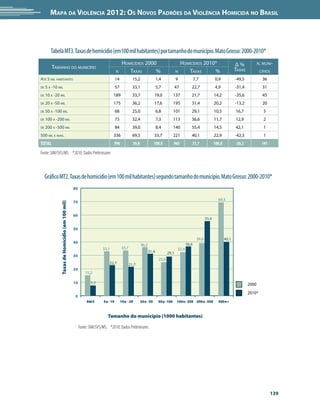 Mapa da Violência 2012: Os Novos Padrões da Violência Homicida no Brasil




        Tabela MT3. Taxas de homicídio (em100 mil habitantes) por tamanho do município. Mato Grosso: 2000-2010*
                                                                                     Homicídios 2000                                   Homicídios 2010*                        Δ%             n. muni-
         Tamanho do município                                                                                                                                                  Taxas
                                                                               n        Taxas       %                             n       Taxas       %                                        cípios
Até 5 mil habitantes                                                           14             15,2                 1,4            9              7,7            0,9            -49,5            36
de   5 a -10 mil                                                               57             33,1                 5,7            47         22,7               4,9            -31,4            31
de   10 a -20 mil                                                          189                33,7               19,0            137         21,7               14,2           -35,6            45
de   20 a -50 mil                                                          175                36,2               17,6            195         31,4               20,2           -13,2            20
de   50 a -100 mil                                                             68             25,0                 6,8           101         29,1               10,5           16,7              5
de   100 a -200 mil                                                            73             32,4                 7,3           113         36,6               11,7           12,9              2
de   200 a -500 mil                                                            84             39,0                 8,4           140         55,4               14,5           42,1              1
500 mil e mais.                                                            336                69,5               33,7            221         40,1               22,9           -42,3             1
Total                                                                      996                39,8               100,0           963         31,7               100,0          -20,2            141

Fonte: SIM/SVS/MS. *2010: Dados Preliminares



     Gráfico MT2. Taxas de homicídio (em 100 mil habitantes) segundo tamanho do município. Mato Grosso: 2000-2010*
                                                80

                                                                                                                                                                  69,5
                                                70
              Taxas de Homicídio (em 100 mil)




                                                60
                                                                                                                                                         55,4

                                                50

                                                                                                                                                  39,0                  40,1
                                                40                                                                                        36,6
                                                                                                     36,2
                                                                    33,1             33,7                                          32,4
                                                                                                            31,4           29,1
                                                30
                                                                                                                    25,0
                                                                        22,7                21,7
                                                20
                                                         15,2

                                                10          7,7                                                                                                                        2000
                                                                                                                                                                                       2010*
                                                 0
                                                          Até 5     5 a - 10        10 a - 20        20 a - 50      50 a - 100     100 a - 200 200 a - 500        500 e +



                                                                       Tamanho do município (1000 habitantes)

                                                     Fonte: SIM/SVS/MS. *2010: Dados Preliminares




                                                                                                                                                                                                      139
 