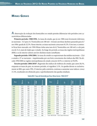 Mapa da Violência 2012: Os Novos Padrões da Violência Homicida no Brasil




M inas G erais




A observação da evolução dos homicídios no estado permite diferenciar três períodos com ca-
racterísticas diferenciadas:
    Primeiro período: 1980/1994. As taxas do estado, que já em 1980 eram levemente inferiores
às nacionais – 8,7 para 11,7 homicídios em 100 mil – tiveram um tênue declínio passando para 6,7
em 1994: queda de 22,5%. Nesse ínterim, as taxas nacionais cresceram 81,5%. Com isso, o contras-
te ficou bem marcado: em 1994 Minas tinha uma taxa de 6,7 homicídios em 100 mil, e a do país
era de 21,2, mais do triplo que o estado. Ao longo do período, as taxas das regiões metropolitanas
(RM) e as do interior sofrem um leve declínio muito semelhante.
    Segundo período: 1994/2004. As taxas do estado se reaproximam das médias nacionais – 22,6
o estado e 27 as nacionais – impulsionadas por um forte crescimento dos índices das RM. Na dé-
cada 1994/2004 as regiões metropolitanas do estado crescem 421% e o interior só 92,9%.
    Terceiro período: 2004/2010*. Regressão dos índices de violência do estado, que caem 20,1%,
enquanto as taxas do país, no mesmo período, só regridem 3,1%. As quedas devem-se exclusiva-
mente às RM, que caem 39%. O interior, pelo contrário, continua a aumentar seus índices: cresce
17,3%, resultando em obstáculo para o aprofundamento das quedas estaduais.

                      Tabela MG1. Taxas de Homicídio por Área. Minas Gerais. 1980/2010*
                                                                                                        
             Brasil




                                                                        Brasil
                                           Interior




                                                                                                              Interior
                               Capital




                                                                                                    Capital




   Ano                                                   Ano
                                +RM




                                                                                                     +RM
                      UF




                                                                                      UF




1980        11,7      8,7       16,3       6,5        1996             24,8           7,3            14,7     4,8
1981        12,6      8,0       11,3       7,1        1997             25,4           7,7            16,7     4,6
1982        12,6      8,0       10,9       7,1        1998             25,9           8,6            19,7     4,7
1983        13,8      7,2        9,5       6,6        1999             26,2          8,9             20,4     4,9
1984        15,3      7,9       10,5       7,2        2000             26,7          11,5            27,6     5,8
1985        15,0      7,0        8,5       6,6        2001             27,8          12,9            30,1     6,6
1986        15,3      7,0        9,1       6,4        2002             28,5          16,2            37,3     8,4
1987        16,9      6,8        9,7       5,9        2003             28,9          20,6            49,0     10,1
1988        16,8      6,7        9,8       5,7        2004             27,0          22,6            55,1     10,5
1989        20,3      7,8       11,9       6,5        2005             25,8          21,9            47,8     12,0
1990        22,2      7,5       10,8       6,4        2006             26,3          21,3            43,7     12,8
1991        20,8      7,7       12,5       6,1        2007             25,2          20,8            41,7     12,8
1992        19,1      6,9       11,4       5,5        2008             26,4          19,5            38,1     12,5
1993        20,2      7,4       12,0       5,9        2009             27,0          18,8            34,9     12,8
1994        21,2      6,7       10,6       5,4        2010*            26,2          18,1            33,8     12,3
1995        23,8      7,2       14,5       4,8        Fonte: SIM/SVS/MS *2010: Dados Preliminares

                                                                                                                         147
 