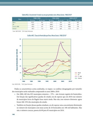 Tabela MG2. Crescimento % total e ao ano por período e área. Minas Gerais. 1980/2010*
                                                                      1980-1994                          1994-2004                    2004-2010*
                                            Área
                                                                  % total     % ao ano               % total     % ao ano          % total   % ao ano
 Brasil                                                             81,5              4,3             27,3           2,4            -3,1       -0,5
 UF                                                                 -22,5             -1,8            236,7          12,9           -20,1      -3,7
 Capiital+RM                                                        -35,2             -3,1            421,0          17,9           -39,0      -7,9
 Interior                                                           -16,1             -1,2            92,9           6,8            17,3        2,7

 Fonte: SIM/SVS/MS *2010: Dados Preliminares


                                                              Gráfico MG1. Taxas de Homicídio por Área. Minas Gerais. 1980/2010*
                                             60

                                                                                                                           55,1

                                             50
          Taxas de Homicídio (em 100 mil)




                                             40
                                                                                                                                    33,6


                                             30
                                                                                                                            27,0    26,2

                                                                                                                            22,6
                                                                                              21,2                                  18,1
                                             20
                                                      16,3
                                                                                                                                    12,3
                                                       11,7
                                             10                                              10,6                          10,5                  Brasil
                                                      8,7
                                                                                              6,7                                                UF
                                                     6,5                                                                                         C + RM
                                                                                             5,4
                                                                                                                                                 Interior
                                              0
                                                   1980           1985         1990          1995             2000     2005          2010*

Fonte: SIM/SVS/MS. *2010: Dados Preliminares


   Dadas as características acima analisadas, os mapas e as análises desagregadas por tamanho
dos municípios serão realizadas comparando os anos 2004 e 2010.
   •	 Em 2004, 485 dos 853 municípios mineiros – 57% – não tiveram registro de homicídios.
      Em função das significativas quedas do estado, era de esperar que em 2010 esse número
      de municípios livres do flagelo fosse maior ainda. Mas não, esse número diminuiu: agora
      foram 446: 52% dos municípios do estado.
      •	 Também em função dessas quedas estaduais, era de esperar uma concomitante diminuição
         no número de municípios com taxas acima de 26 homicídios em 100 mil habitantes. Mas
         não, o número cresceu, passou de 69 para 85 municípios em 2010.

148
 