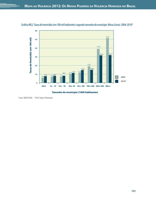 Mapa da Violência 2012: Os Novos Padrões da Violência Homicida no Brasil




   Gráfico MG2. Taxas de homicídio (em 100 mil habitantes) segundo tamanho do município. Minas Gerais: 2004-2010*
                                               60


                                                                                                                                           51,5
             Taxas de Homicídio (em 100 mil)


                                               50


                                                                                                                                39,0
                                               40


                                                                                                                                   31,6       31,7
                                               30


                                                                                                                    19,0
                                               20
                                                                                                             14,6       14,8
                                                                                               11,3   11,8
                                                                                   8,2   9,9
                                               10
                                                    6,0
                                                          7,6    6,9 8,0     7,2
                                                                                                                                                     2004
                                                                                                                                                     2010*
                                                0
                                                    Até 5       5 a - 10   10 a - 20     20 a -50     50 a -100     100 a -200 200 a -500 500 e +


                                                                  Tamanho do município (1000 habitantes)

Fonte: SIM/SVS/MS. *2010: Dados Preliminares




                                                                                                                                                             151
 