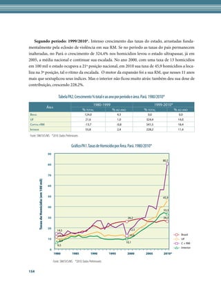 Segundo período: 1999/2010*. Intenso crescimento das taxas do estado, arrastadas funda-
mentalmente pela eclosão de violência em sua RM. Se no período as taxas do país permanecem
inalteradas, no Pará o crescimento de 324,4% nos homicídios levou o estado ultrapassar, já em
2005, a média nacional e continuar sua escalada. No ano 2000, com uma taxa de 13 homicídios
em 100 mil o estado ocupava a 21ª posição nacional, em 2010 sua taxa de 45,9 homicídios a loca-
liza na 3ª posição, tal o ritmo da escalada. O motor da expansão foi a sua RM, que nesses 11 anos
mais que sextuplicou seus índices. Mas o interior não ficou muito atrás: também deu sua dose de
contribuição, crescendo 228,2%.

                                                     Tabela PA2. Crescimento % total e ao ano por período e área. Pará. 1980/2010*
                                                                                1980-1999                                   1999-2010*
                                           Área
                                                                          % total         % ao ano                    % total          % ao ano
Brasil                                                                      124,0                     4,3               0,0              0,0
UF                                                                           21,6                     1,0              324,4             14,0
Capital+RM                                                                   -13,7                    -0,8             541,5             18,4
Interior                                                                     55,8                     2,4              228,2             11,4

Fonte: SIM/SVS/MS *2010: Dados Preliminares


                                                                Gráfico PA1. Taxas de Homicídio por Área. Pará. 1980/2010*
                                           90

                                                                                                                                80,2
                                           80


                                           70
         Taxas de Homicídio (em 100 mil)




                                           60


                                           50                                                                                   45,9


                                           40
                                                                                                                                 33,3

                                           30                                                                 26,2               26,2


                                           20                                                                  12,5
                                                    14,5
                                                    11,7                                                       10,8                        Brasil
                                           10                                                                                              UF
                                                     8,9
                                                                                                             10,1                          C + RM
                                                    6,5
                                                                                                                                           Interior
                                            0
                                                  1980           1985             1990         1995           2000     2005      2010*

                                                Fonte: SIM/SVS/MS. *2010: Dados Preliminares

154
 