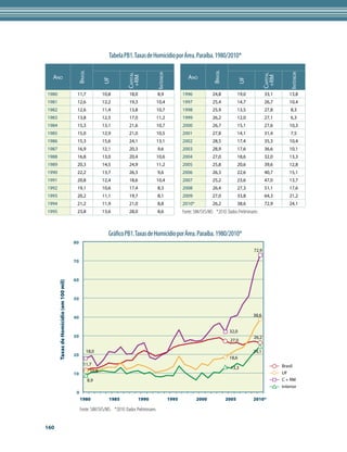 Tabela PB1. Taxas de Homicídio por Área. Paraíba. 1980/2010*
                                                                                                                                                                

                                          Brasil




                                                                                                                                Brasil
                                                                                             Interior




                                                                                                                                                                            Interior
                                                                         Capital




                                                                                                                                                              Capital
  Ano                                                                                                             Ano




                                                                          +RM




                                                                                                                                                               +RM
                                                           UF




                                                                                                                                                 UF
1980                                      11,7            10,8            18,0               8,9               1996             24,8            19,0           33,1         13,8
1981                                      12,6            12,2            19,3               10,4              1997             25,4            14,7           26,7         10,4
1982                                      12,6            11,4            13,8               10,7              1998             25,9            13,5           27,8         8,3
1983                                      13,8            12,5            17,0               11,2              1999             26,2            12,0           27,1         6,3
1984                                      15,3            13,1            21,6               10,7              2000             26,7            15,1           27,6         10,3
1985                                      15,0            12,9            21,0               10,5              2001             27,8            14,1           31,4         7,5
1986                                      15,3            15,6            24,1               13,1              2002             28,5            17,4           35,3         10,4
1987                                      16,9            12,1            20,3               9,6               2003             28,9            17,6           36,6         10,1
1988                                      16,8            13,0            20,4               10,6              2004             27,0            18,6           32,0         13,3
1989                                      20,3            14,5            24,9               11,2              2005             25,8            20,6           39,6         12,8
1990                                      22,2            13,7            26,3               9,6               2006             26,3            22,6           40,7         15,1
1991                                      20,8            12,4            18,6               10,4              2007             25,2            23,6           47,0         13,7
1992                                      19,1            10,6            17,4               8,3               2008             26,4            27,3           51,1         17,6
1993                                      20,2            11,1            19,7               8,1               2009             27,0            33,8           64,3         21,2
1994                                      21,2            11,9            21,0               8,8               2010*            26,2            38,6           72,9         24,1
1995                                      23,8            13,6            28,0               8,6               Fonte: SIM/SVS/MS *2010: Dados Preliminares



                                                              Gráfico PB1. Taxas de Homicídio por Área. Paraíba. 1980/2010*
                                         80
                                                                                                                                                       72,9

                                         70


                                         60
       Taxas de Homicídio (em 100 mil)




                                         50


                                         40                                                                                                            38,6


                                                                                                                                          32,0
                                         30                                                                                                            26,2
                                                                                                                                          27,0

                                                   18,0                                                                                                24,1
                                         20
                                                                                                                                          18,6
                                               11,7                                                                                                                     Brasil
                                                                                                                                           13,3
                                                  10,8                                                                                                                  UF
                                         10
                                                   8,9                                                                                                                  C + RM
                                                                                                                                                                        Interior
                                          0
                                              1980            1985               1990                   1995           2000              2005          2010*

                                              Fonte: SIM/SVS/MS. *2010: Dados Preliminares


160
 