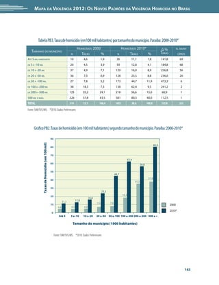 Mapa da Violência 2012: Os Novos Padrões da Violência Homicida no Brasil




           Tabela PB3. Taxas de homicídio (em100 mil habitantes) por tamanho do município. Paraíba: 2000-2010*
                                                                                  Homicídios 2000                                 Homicídios 2010*                           Δ%             n. muni-
     Tamanho do município                                                                                                                                                    Taxas
                                                                          n         Taxas         %                         n           Taxas      %                                         cípios
Até 5 mil habitantes                                                      10            4,6                 1,9            26               11,1              1,8            141,8            69
de   5 a -10 mil                                                          20            4,5                 3,9            59               12,8              4,1            184,8            68
de   10 a -20 mil                                                         37            4,9                 7,1            129              16,0              8,9            226,8            56
de   20 a -50 mil                                                         36            7,0                 6,9            128              23,5              8,8            236,0            20
de   50 a -100 mil                                                        27            7,8                 5,2            173              44,7              11,9           473,3             6
de   100 a -200 mil                                                       38            18,3                7,3            138              62,4              9,5            241,2             2
de   200 a -500 mil                                                       125           35,2            24,1               218              56,6              15,0           60,9              1
500 mil e mais.                                                           226           37,8            43,5               581              80,3              40,0           112,5             1
Total                                                                     519           15,1            100,0              1452             38,6              100,0          155,8            223

Fonte: SIM/SVS/MS. *2010: Dados Preliminares




       Gráfico PB2. Taxas de homicídio (em 100 mil habitantes) segundo tamanho do município. Paraíba: 2000-2010*

                                                     90
                   Taxas de Homicídio (em 100 mil)




                                                                                                                                                                      80,3
                                                     80

                                                     70
                                                                                                                                         62,4
                                                     60                                                                                                56,6

                                                     50
                                                                                                                          44,7
                                                                                                                                                               37,8
                                                     40
                                                                                                                                                35,2

                                                     30
                                                                                                            23,5
                                                     20                                                                           18,3
                                                                                               16,0
                                                                   11,1          12,8
                                                                                                      7,0           7,8
                                                     10                                                                                                                              2000
                                                             4,6           4,5          4,9
                                                                                                                                                                                     2010*
                                                     0
                                                              Até 5       5 a -10       10 a -20      20 a -50     50 a -100 100 a -200 200 a -500 500 e +

                                                                            Tamanho do município (1000 habitantes)


                                                          Fonte: SIM/SVS/MS. *2010: Dados Preliminares




                                                                                                                                                                                                    163
 