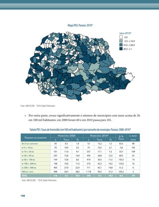Mapa PR2. Paraná. 2010*

                                                                                                          taxa 2010*
                                                                                                                  0,0
                                                                                                                  0,0 --| 10,0
                                                                                                                 10,0 --| 26,0
                                                                                                                 26,0 --| +




Fonte: SIM/SVS/MS *2010: Dados Preliminares


      •	 Por outra parte, cresce significativamente o número de municípios com taxas acima de 26
         em 100 mil habitantes: em 2000 foram 60 e em 2010 passa para 101.


            Tabela PR3. Taxas de homicídio (em100 mil habitantes) por tamanho do município. Paraná: 2000-2010*
                                                Homicídios 2000                   Homicídios 2010*       Δ%             n. muni-
      Tamanho do município                                                                               Taxas
                                          n         Taxas       %            n          Taxas      %                     cípios
 Até 5 mil habitantes                     34         9,3          1,9        53         15,2     1,5     63,5                 98
 de   5 a -10 mil                         79         10,9         4,5        75         10,5     2,1     -3,6             105
 de   10 a -20 mil                       161         11,0         9,1       257         17,1     7,2     55,7             109
 de   20 a -50 mil                       247         15,8         14,0      450         26,8     12,5    69,5                 55
 de   50 a -100 mil                      144         15,8         8,2       414         39,5     11,5    150,5                14
 de   100 a -200 mil                     198         19,0         11,2      510         42,3     14,2    123,0                10
 de   200 a -500 mil                     405         27,9         22,9      711         42,1     19,8    51,2                 6
 500 mil e mais.                         498         24,5         28,2     1.118        49,5     31,2    102,2                2
 Total                                   1766        18,5         100,0     3588        34,4     100,0    86,0            399

 Fonte: SIM/SVS/MS. *2010: Dados Preliminares




168
 