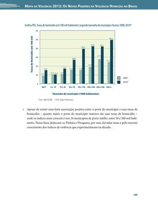 Mapa da Violência 2012: Os Novos Padrões da Violência Homicida no Brasil




 Gráfico PR2. Taxas de homicídio (em 100 mil habitantes) segundo tamanho do município. Paraná: 2000-2010*
                                        60
      Taxas de Homicídio (em 100 mil)

                                                                                                                                     49,5
                                        50

                                                                                                              42,3       42,1
                                                                                                  39,5
                                        40


                                                                                                                      27,9
                                        30
                                                                                       26,8
                                                                                                                                  24,5

                                                                                                           19,0
                                        20
                                                                           17,1
                                                   15,2                            15,8       15,8

                                                9,3        10,9 10,5   11,0
                                        10
                                                                                                                                            2000
                                                                                                                                            2010*
                                         0
                                                Até 5      5 a -10     10 a -20    20 a -50   50 a -100   100 a -200 200 a -500   500 e +


                                                              Tamanho do município (1000 habitantes)

                                             Fonte: SIM/SVS/MS. *2010: Dados Preliminares


•	 Apesar de existir uma forte associação positiva entre o porte do município e suas taxas de
   homicídio – quanto maior o porte do município maiores são suas taxas de homicídio –
   onde os índices mais crescem é nos 24 municípios de porte médio: entre 50 e 200 mil habi-
   tantes. Nessa faixa destacam-se Pinhais e Piraquara, por suas elevadas taxas e pelo enorme
   crescimento dos índices de violência que experimentaram na década.




                                                                                                                                                    169
 