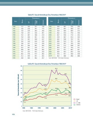Tabela PE1. Taxas de Homicídio por Área. Pernambuco 1980/2010*
                                                                     Pernambuco                                                                       Pernambuco

                                          Brasil




                                                                                                                               Brasil
                                                                                          Interior




                                                                                                                                                                       Interior
                                                                         Capital




                                                                                                                                                           Capital
  Ano                                                                                                           Ano




                                                                          +RM




                                                                                                                                                            +RM
                                                           UF




                                                                                                                                             UF
1980                                      11,7             18,2           25,1            12,8               1996             24,8          40,7              52,5     29,6
1981                                      12,6             22,6           29,1            17,5               1997             25,4          49,7              66,9     33,1
1982                                      12,6             23,9           28,3            20,4               1998             25,9          58,9              80,9     37,3
1983                                      13,8             25,7           32,6            20,1               1999             26,2          55,4              75,4     35,6
1984                                      15,3             28,7           36,8            21,9               2000             26,7          54,0              71,4     35,5
1985                                      15,0             30,4           40,1            22,3               2001             27,8          58,7              81,3     34,3
1986                                      15,3             30,7           40,0            22,7               2002             28,5          54,8              70,7     39,1
1987                                      16,9             32,4           42,4            23,9               2003             28,9          55,3              74,1     34,9
1988                                      16,8             32,7           41,6            25,0               2004             27,0          50,7              70,5     29,2
1989                                      20,3             36,6           48,2            26,4               2005             25,8          51,2              69,8     30,7
1990                                      22,2             39,1           52,5            27,1               2006             26,3          52,7              70,3     33,1
1991                                      20,8             38,7           50,4            28,2               2007             25,2          53,1              68,7     36,1
1992                                      19,1             35,3           45,7            25,9               2008             26,4          50,7              64,7     35,6
1993                                      20,2             37,6           47,7            28,5               2009             27,0          45,1              56,0     33,8
1994                                      21,2             34,9           44,1            26,5               2010*            26,2          38,8              48,0     28,8
1995                                      23,8             36,4           48,2            25,7               Fonte: SIM/SVS/MS *2010: Dados Preliminares



                                                           Gráfico PE1. Taxas de Homicídio por Área. Pernambuco 1980/2010*
                                          90
                                                                                                                          81,3
                                          80

                                                                                                                                               68,7
        Taxas de Homicídio (em 100 mil)




                                          70

                                                                                                                          58,7
                                          60
                                                                                                                                               53,1
                                                                                                                                                      48,0
                                          50
                                                                                                     44,1

                                                                                                                                                       38,8
                                          40                                                                              34,3                 36,1
                                                                                                     34,9

                                                    25,1                                                                                              28,8
                                          30                                                         26,5                                      25,2
                                                                                                                           27,8                        26,2
                                                    18,2
                                          20
                                                                                                     21,2
                                                    12,8                                                                                                             Brasil
                                                                                                                                                                     UF
                                          10       11,7                                                                                                              C + RM
                                                                                                                                                                     Interior
                                           0
                                               1980               1985             1990               1995            2000              2005           2010*

                                               Fonte: SIM/SVS/MS. *2010: Dados Preliminares

172
 